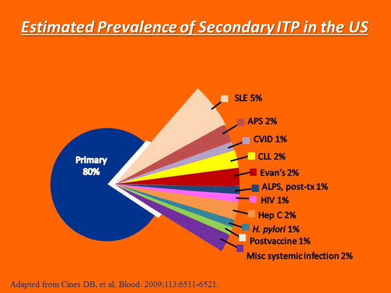 SLE 5% APS 2% CVID 1% CLL 2% Evan’s 2% ALPS, post-tx 1% HIV